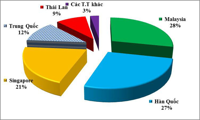 gia-nhap-khau-xang-dau-lien-tuc-tang-manh